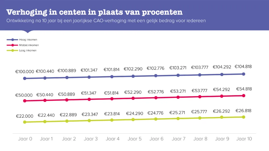 Verhoging in centen