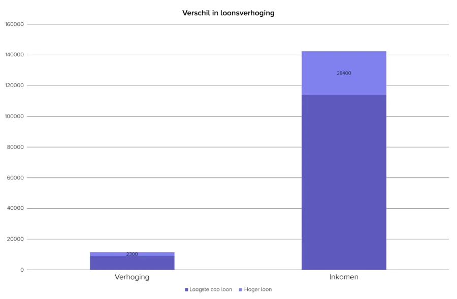 Afbeelding verschil in loonsverhoging