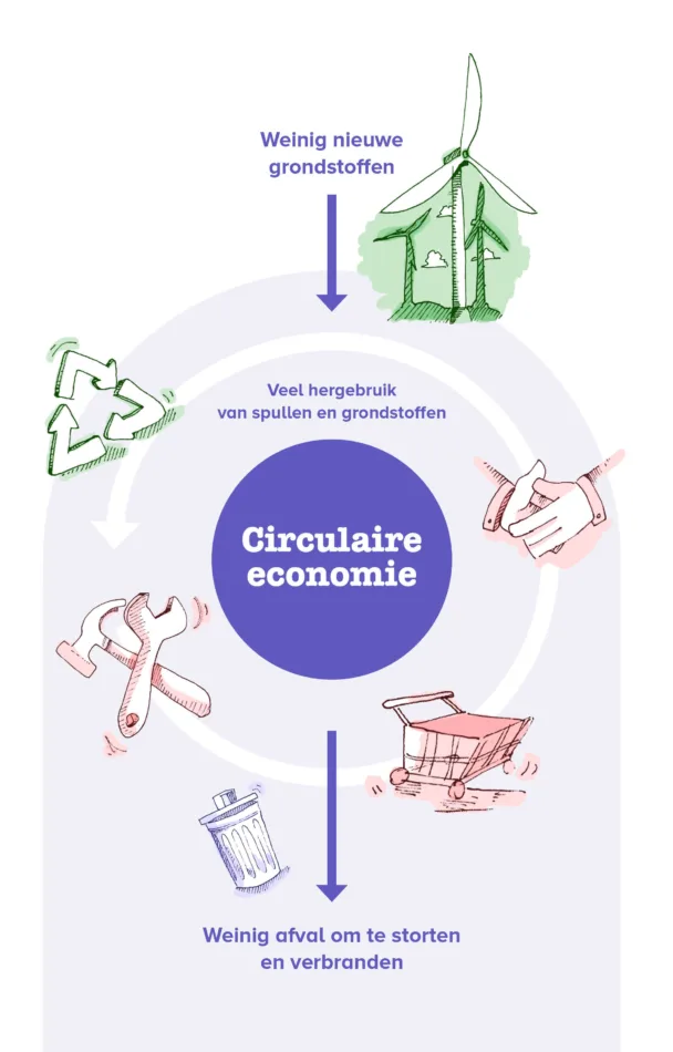 Lavans circulaire economie