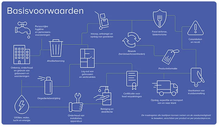 Basisvoorwaarden voedselveilig werken