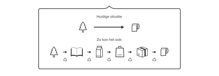 Huidig proces tegenover het nieuwe proces