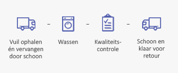 het proces van onze matten