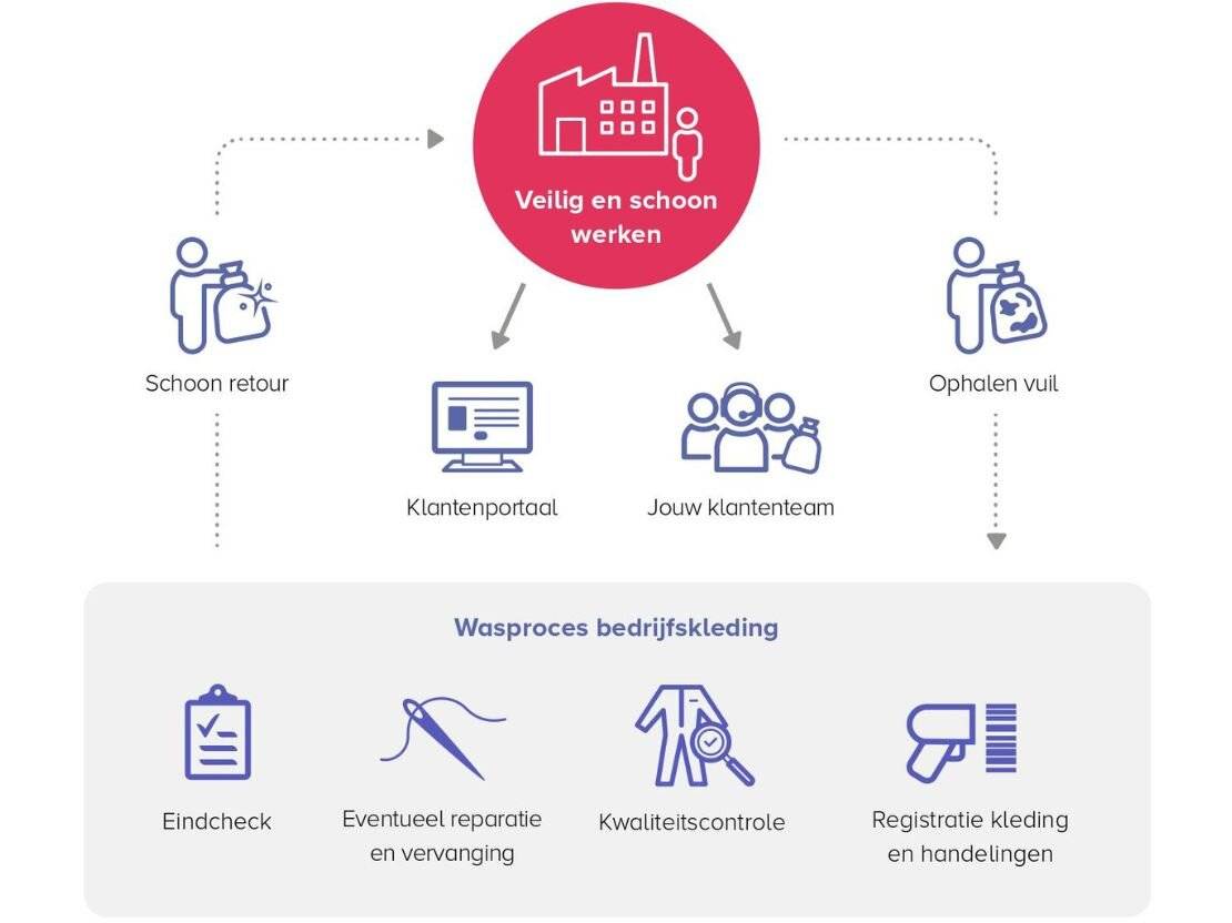 Cyclus-bedrijfskleding