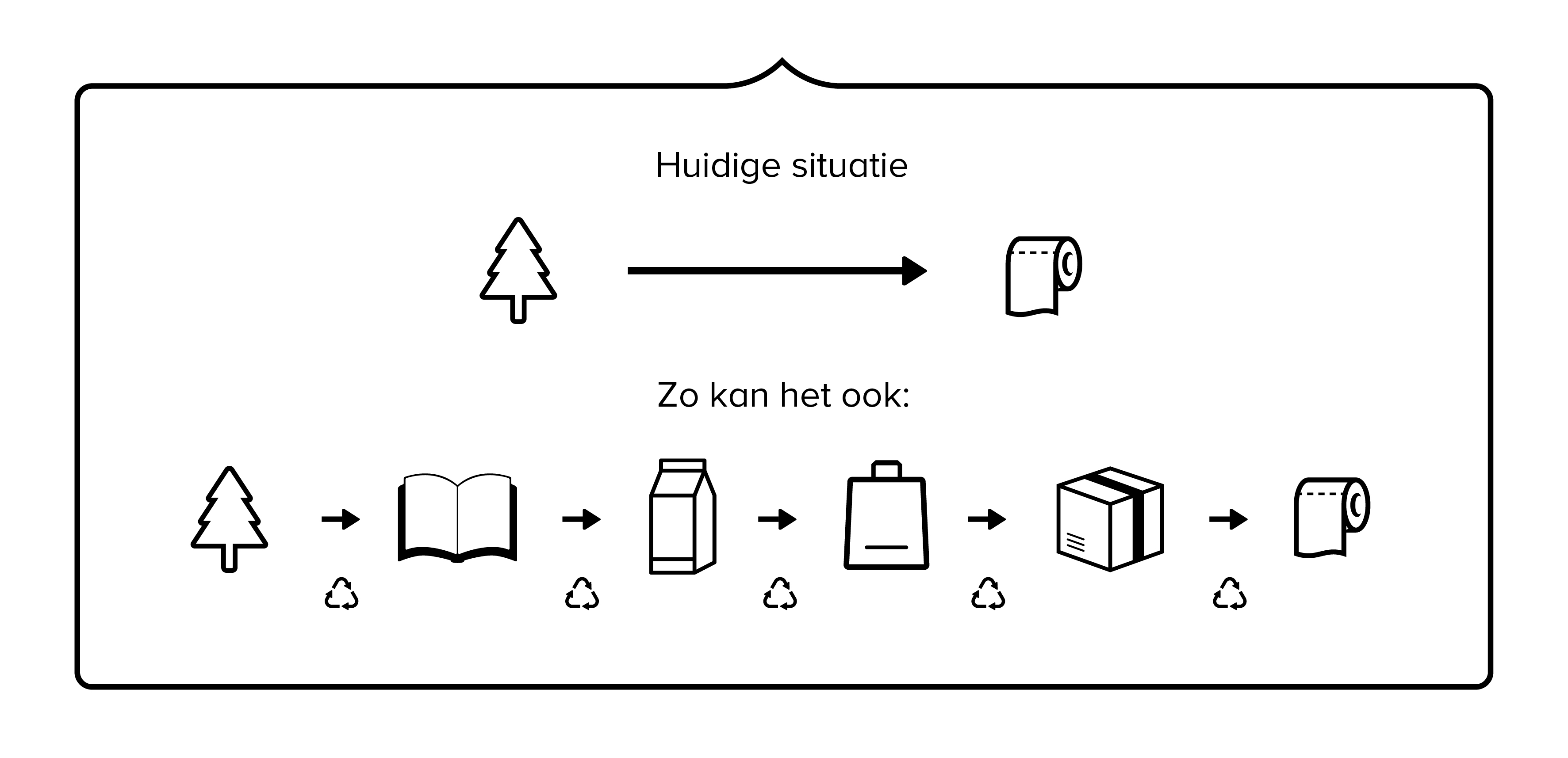 Recycleproces EcoPlus papier